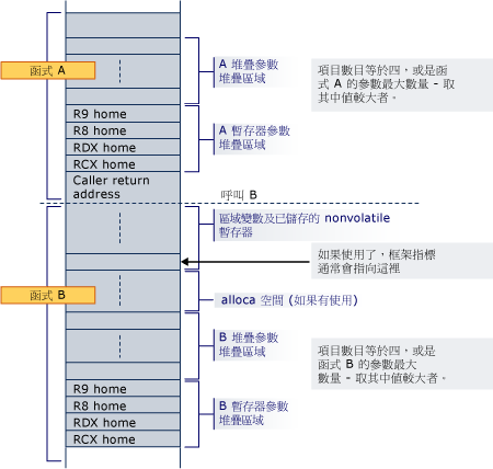AMD 轉換範例 5 圖形