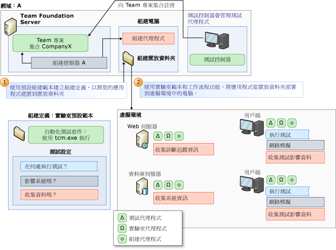 使用虛擬環境建置、部署及測試