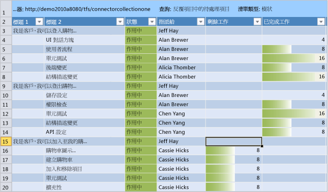 反覆項目中的待處理項目，包含工作的更新