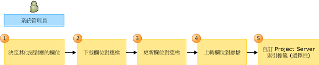 自訂 PS-TFS 欄位對應的工作流程