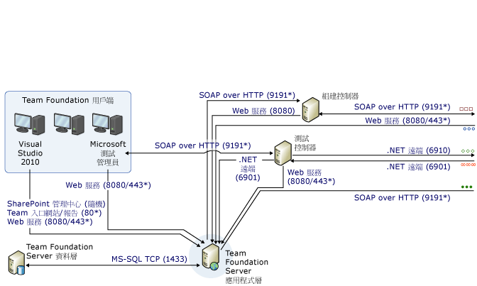 通訊埠和通訊複雜圖表第 1 部分