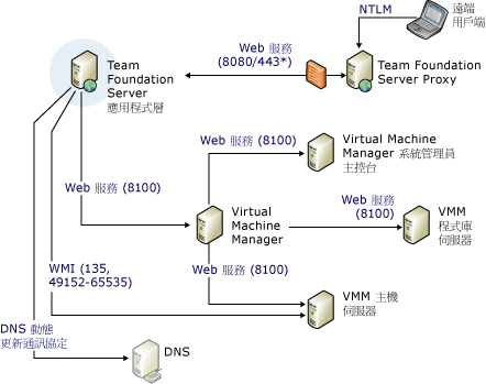 通訊埠和通訊複雜圖表第 2 部分