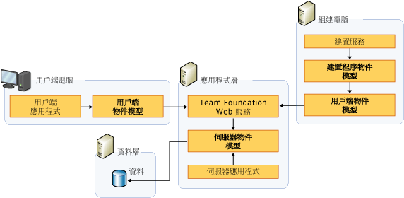 Team Foundation 的物件模型