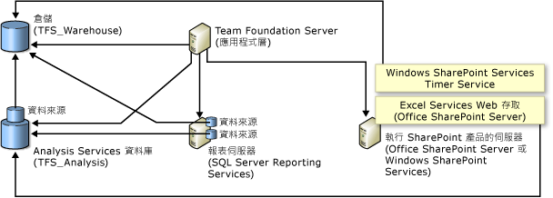 資料庫與 SharePoint 產品的關聯性