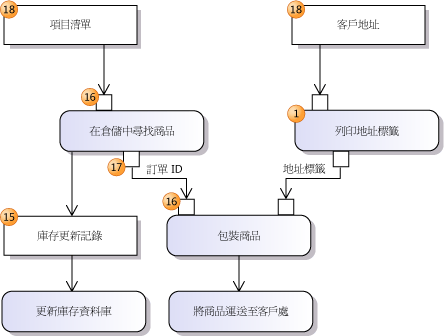 顯示資料流程的活動圖表