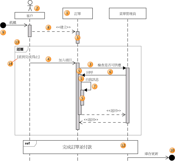 順序圖表的各部分