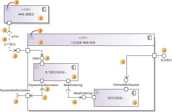 元件圖表中使用的項目