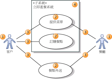 使用案例圖表中的項目