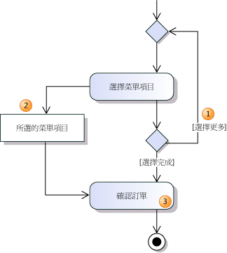 在物件節點中緩衝處理資料