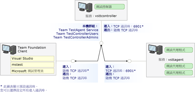 測試控制器和測試代理程式的通訊埠與安全性