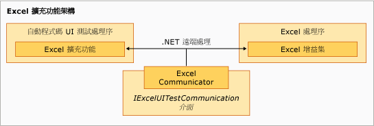 Excel 測試延伸模組架構