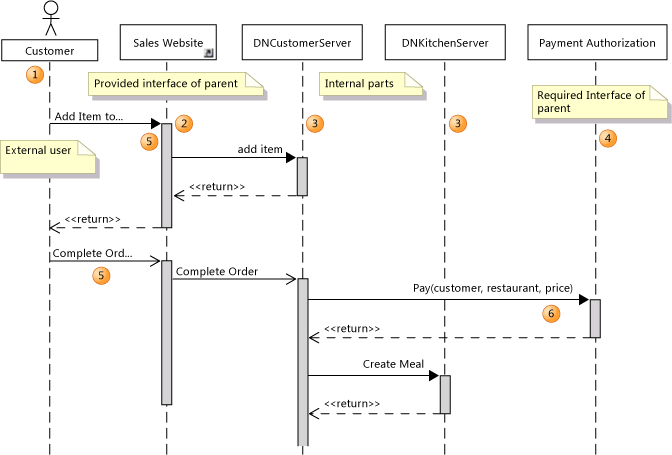 UML_CompDescParts Sequence diagram showing collaborating parts