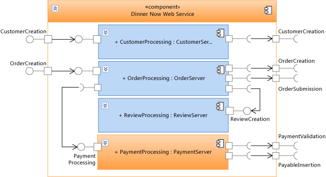 UML_DinnerNow Components inside Dinner Now Web site