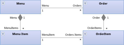 UML_DinnerOrders UML Class Diagram