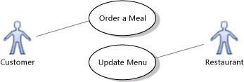 UML_ReqmUC1 Use cases for Customer and Restaurant