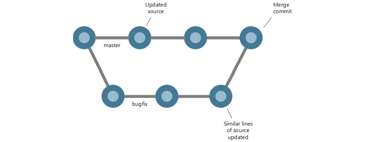 Diagram that shows how a merge commit resolves a merge conflict.