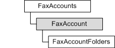 faxaccounts, faxaccount, and faxaccountfolders