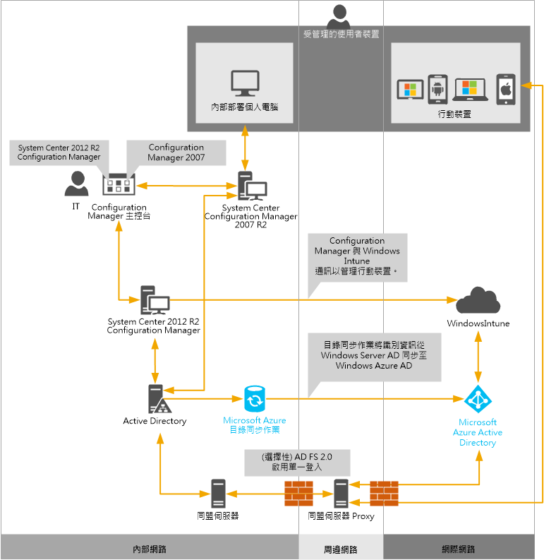 使用 Configuration Manager 的行動裝置管理