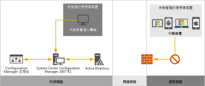 使用 Configuration Manager 2007 的裝置管理