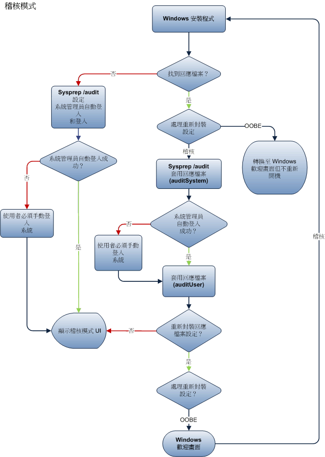 稽核模式設定階段流程圖