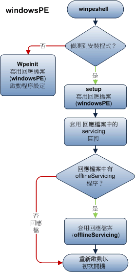windowsPE 設定階段的流程圖