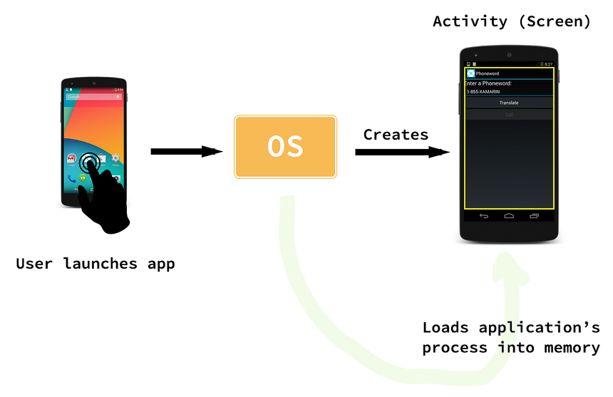 Activity load