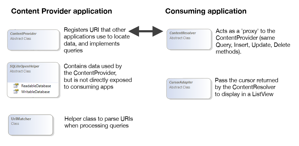 Class diagram of Content Provider application and Consuming application interactions