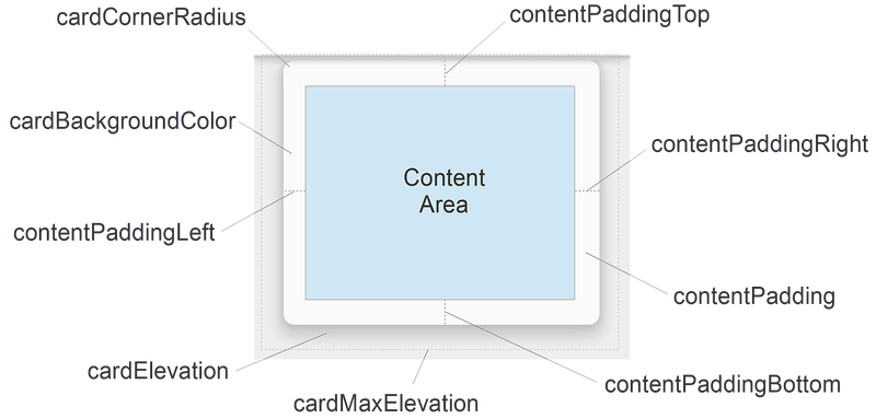 CardView 屬性的圖表