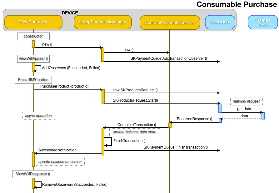 自定義類別、StoreKit 和 App Store 之間的互動