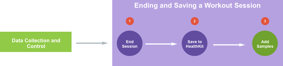 結束和儲存鍛煉會話圖表