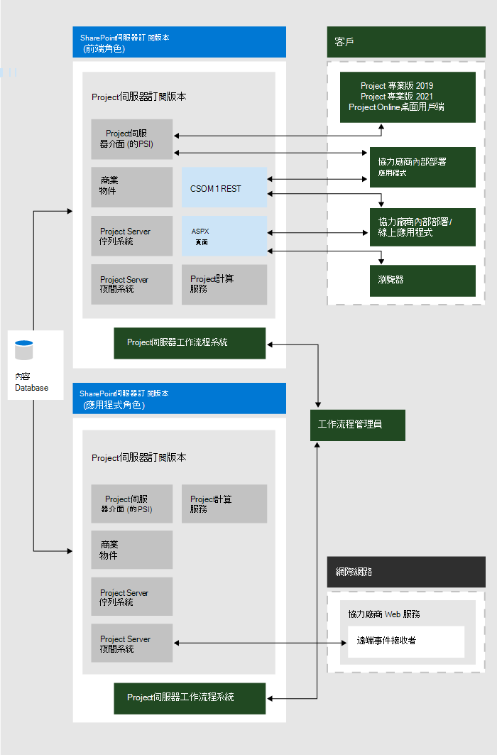 Project Server 訂閱版本架構的圖表。
