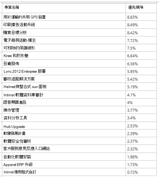 專案名稱和優先順序百分比的範例表格名稱。