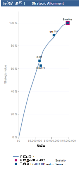 採樣高效前沿。