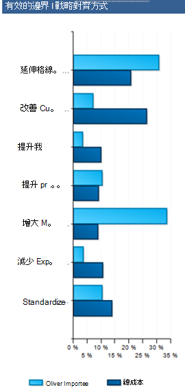 範例策略調整。