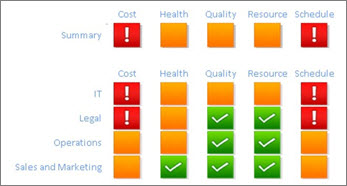 IT 部門的專案計量 (成本、健康情況、品質、資源和排程) 。