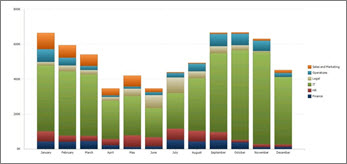 堆疊橫條圖，顯示不同部門一年的成本資訊。