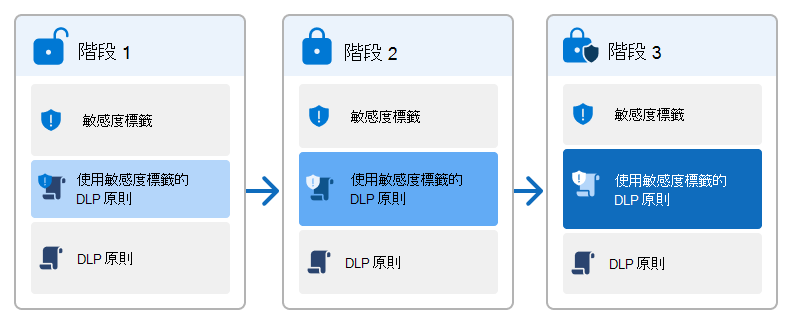 階段式部署的概念圖形，其中敏感度標籤和 DLP 原則會變得更整合，而且控制件受到更多限制。