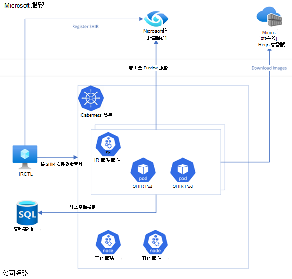 Kubernetes 支援的自我裝載整合執行階段的網路架構資訊圖。