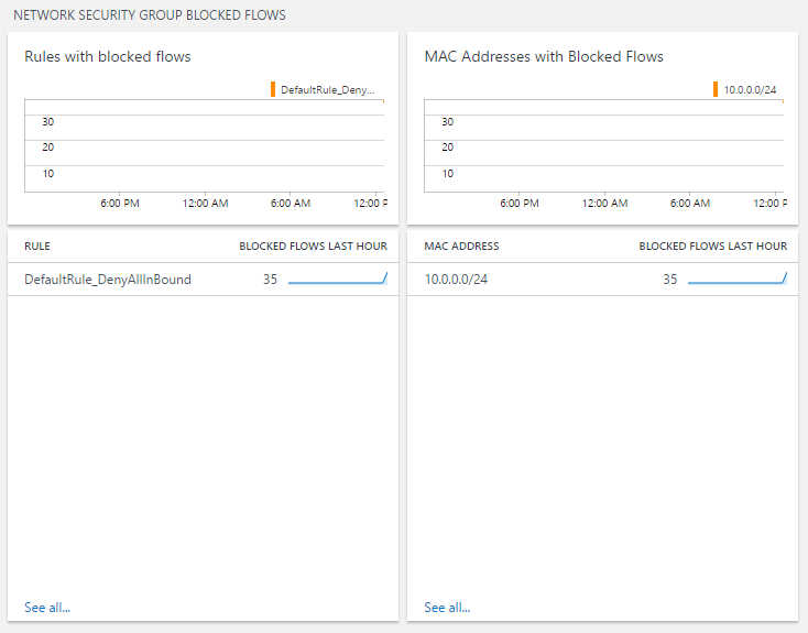 image of Azure Network Security Group analytics dashboard