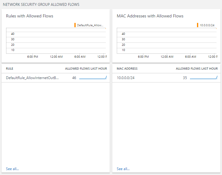 image of Azure Network Security Group analytics dashboard