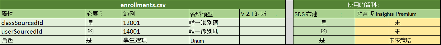 顯示 enrollments.csv 規格的螢幕快照。