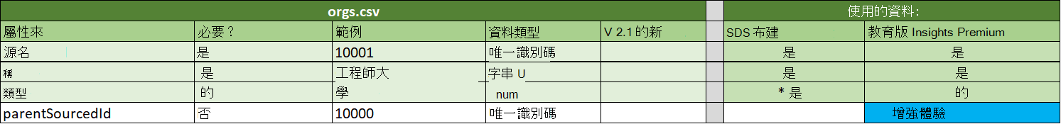 顯示 orgs.csv 規格的螢幕快照。