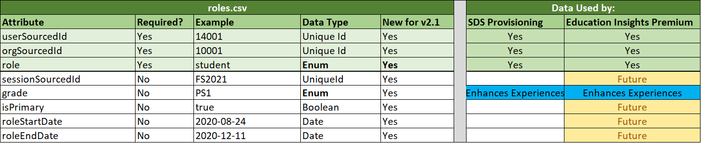 顯示 roles.csv 規格的螢幕快照。