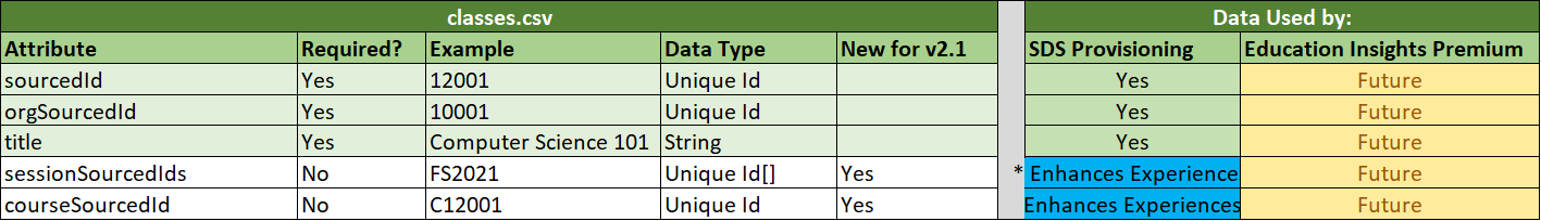 顯示 classes.csv 規格的螢幕快照。