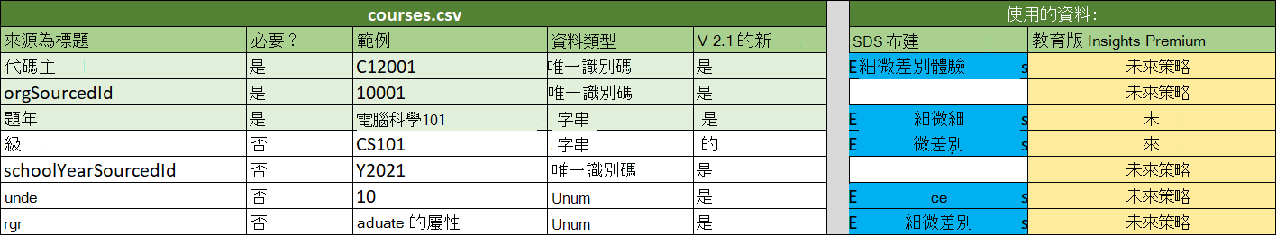 顯示 courses.csv 規格的螢幕快照。