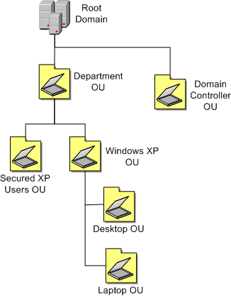 圖 2.1 Windows XP 電腦的 OU 結構