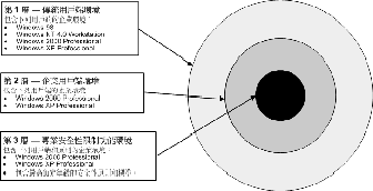 圖 4.1 現有與規劃的安全性環境