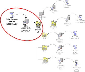 圖 4.2 安全性範本 EC-Member Server Baseline.inf 先匯入到 MSBP，後者再連結到成員伺服器的組織單位 (OU)