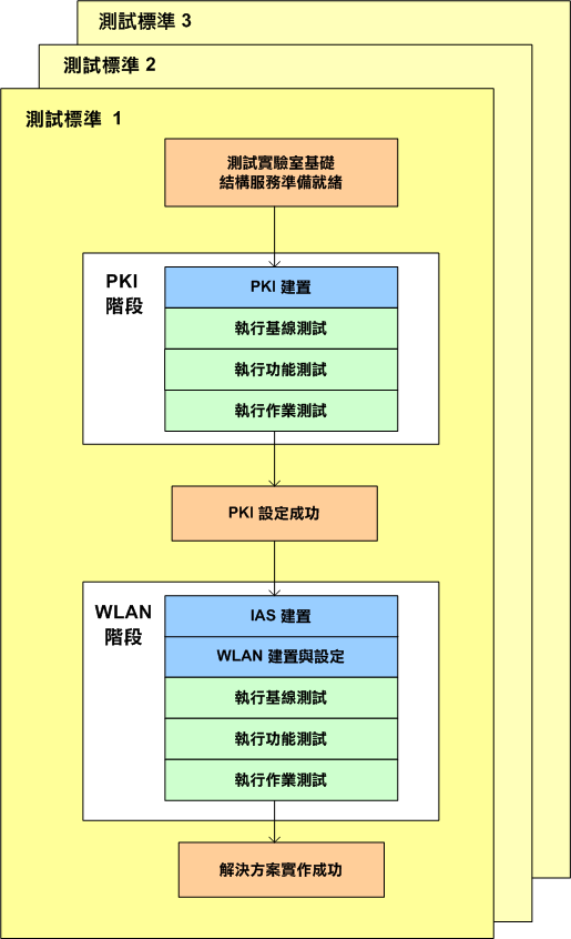 圖 13.1 解決方案的階段測試方法