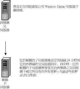 檢查更新是否可以在子系伺服器取得。